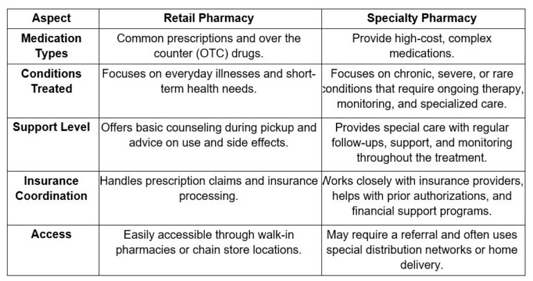Specialty Pharmacy vs. Retail Pharmacy: Key Difference